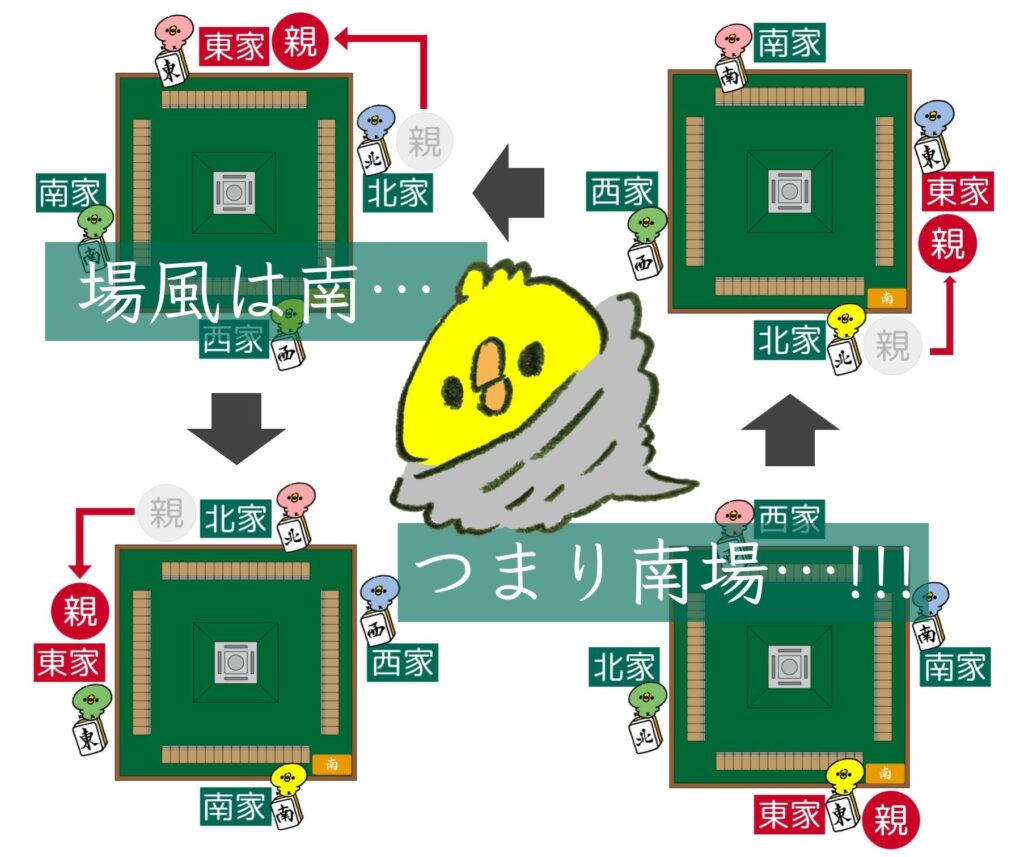 場風（ばかぜ）・自風（じかぜ）とは？初心者向けに分かりやすく図解で解説！ | 麻雀自習ノート
